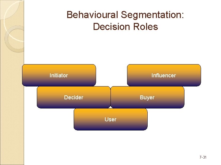 Behavioural Segmentation: Decision Roles Initiator Influencer Decider Buyer User © Copyright 2008 Pearson Education