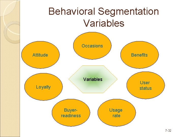 Behavioral Segmentation Variables Occasions Attitude Benefits Variables User status Loyalty Buyerreadiness Usage rate ©