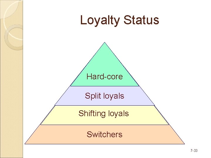 Loyalty Status Hard-core Split loyals Shifting loyals Switchers © Copyright 2008 Pearson Education Canada