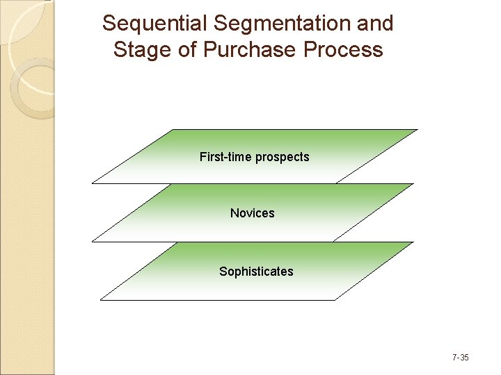 Sequential Segmentation and Stage of Purchase Process First-time prospects Novices Sophisticates © Copyright 2008