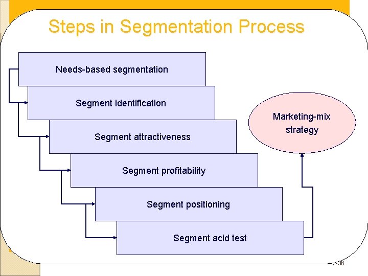 Steps in Segmentation Process Needs-based segmentation Segment identification Segment attractiveness Marketing-mix strategy Segment profitability