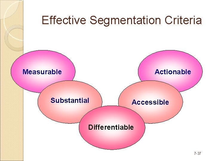 Effective Segmentation Criteria Measurable Actionable Substantial Accessible Differentiable © Copyright 2008 Pearson Education Canada