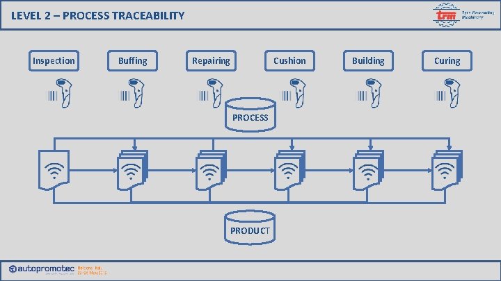 LEVEL 2 – PROCESS TRACEABILITY Inspection Buffing Repairing Cushion PROCESS PRODUCT Building Curing 