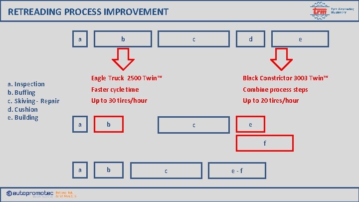 RETREADING PROCESS IMPROVEMENT a a. Inspection b. Buffing c. Skiving - Repair d. Cushion