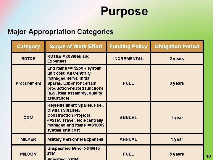 Purpose Major Appropriation Categories Category Funding Policy Obligation Period INCREMENTAL 2 years Procurement End
