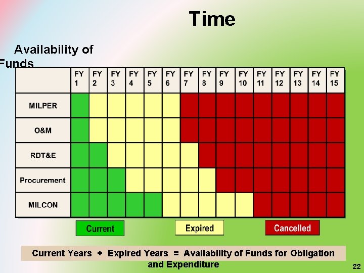 Time Availability of Funds Current Years + Expired Years = Availability of Funds for