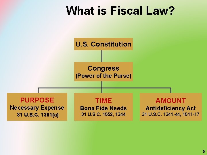 What is Fiscal Law? U. S. Constitution Congress (Power of the Purse) PURPOSE Necessary