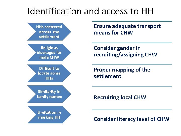 Identification and access to HH HHs scattered across the settlement Ensure adequate transport means