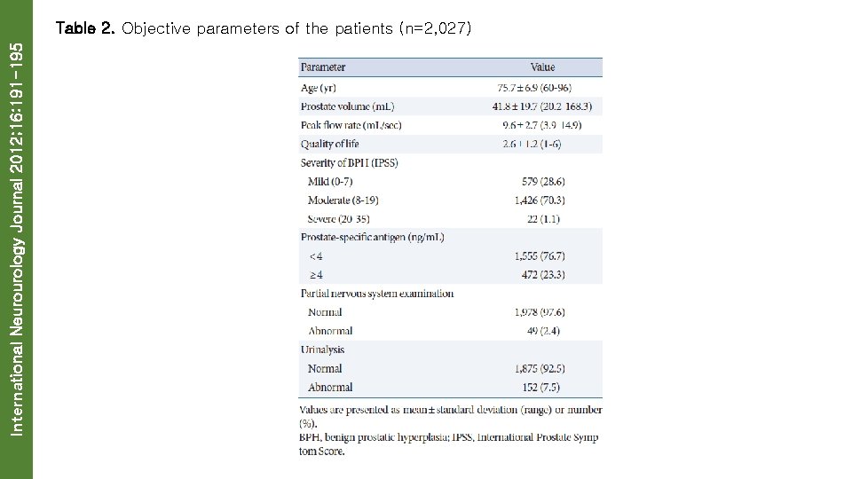 International Neurourology Journal 2012; 16: 191 -195 Table 2. Objective parameters of the patients