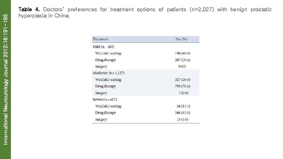 International Neurourology Journal 2012; 16: 191 -195 Table 4. Doctors’ preferences for treatment options