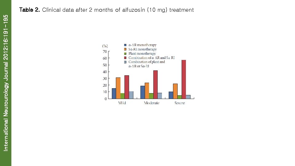 International Neurourology Journal 2012; 16: 191 -195 Table 2. Clinical data after 2 months