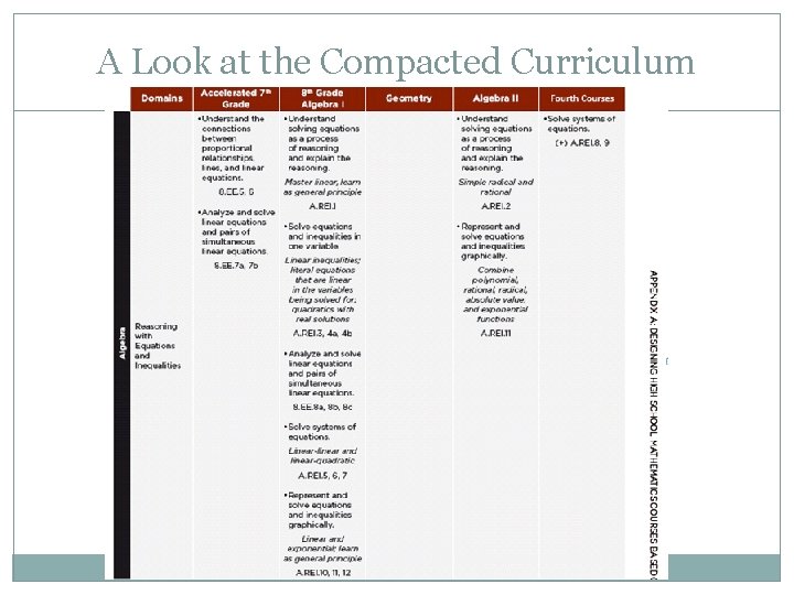 A Look at the Compacted Curriculum 