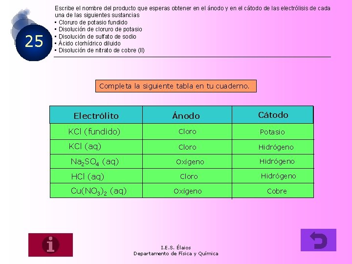 25 Escribe el nombre del producto que esperas obtener en el ánodo y en