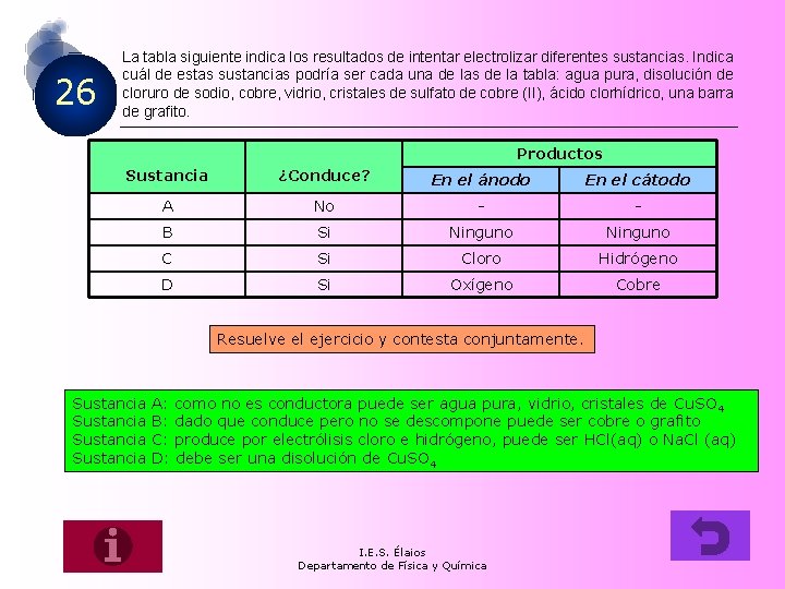 26 La tabla siguiente indica los resultados de intentar electrolizar diferentes sustancias. Indica cuál