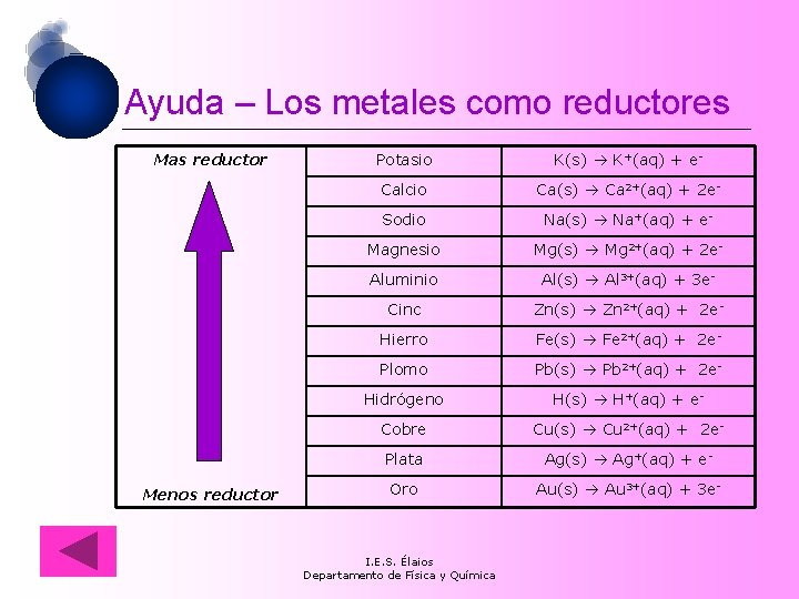 Ayuda – Los metales como reductores Mas reductor Menos reductor Potasio K(s) K+(aq) +