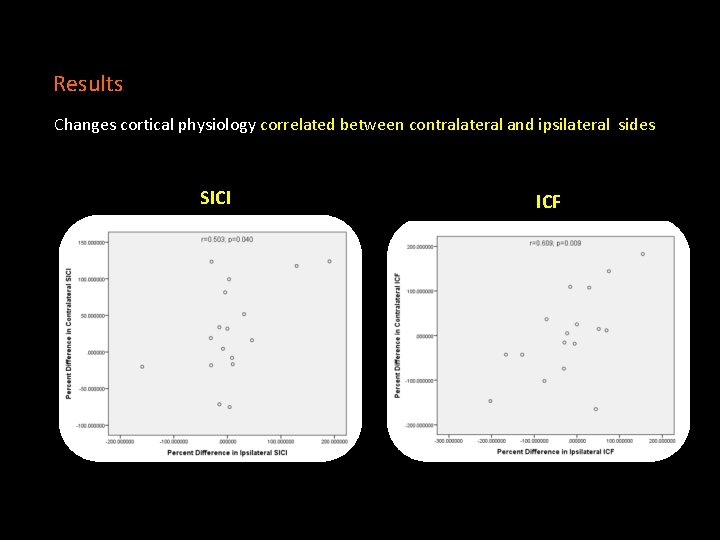Results Changes cortical physiology correlated between contralateral and ipsilateral sides SICI ICF 