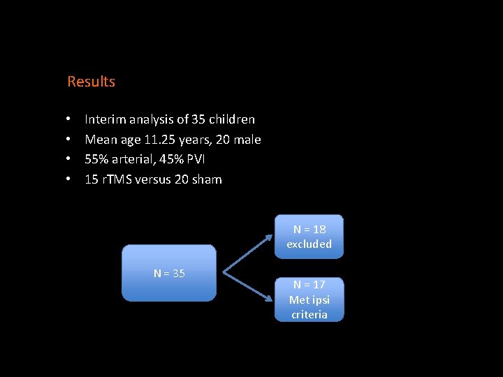 Results • • Interim analysis of 35 children Mean age 11. 25 years, 20