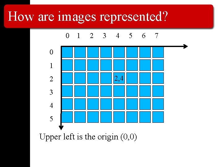 How are images represented? 0 1 2 3 4 5 0 1 2 2,