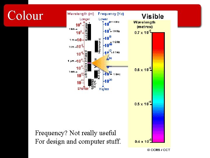 Colour Frequency? Not really useful For design and computer stuff. 