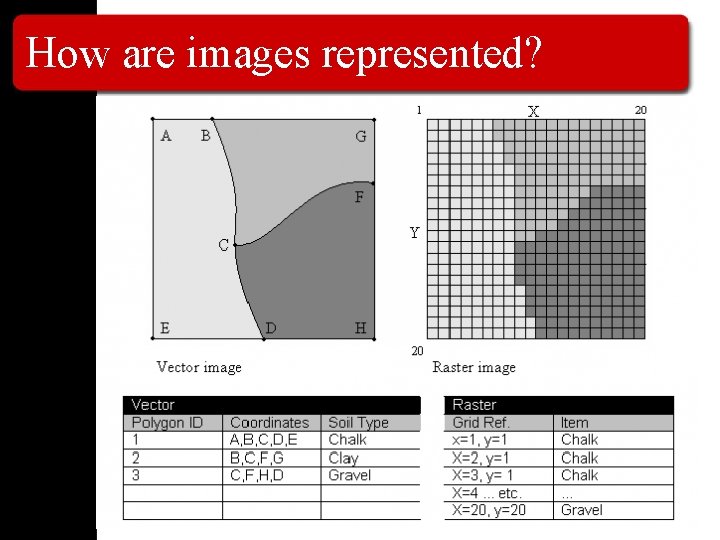 How are images represented? 