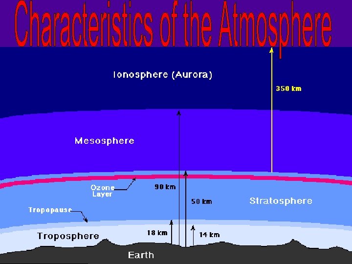 Composition Of The Atmosphere The Atmosphere Is Primarily