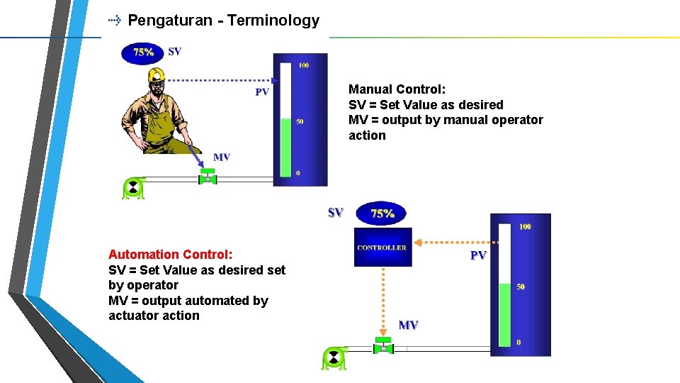 Pengaturan - Terminology Manual Control: SV = Set Value as desired MV = output