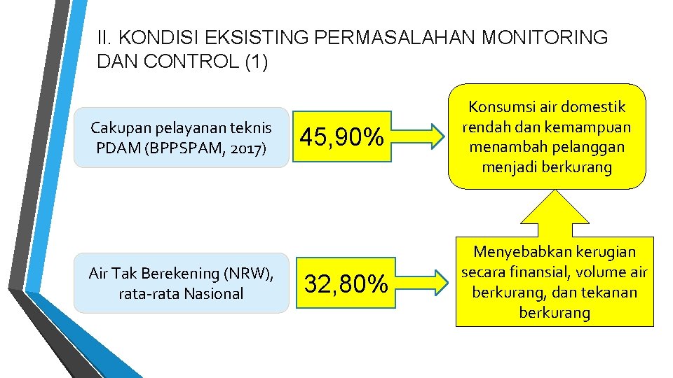 II. KONDISI EKSISTING PERMASALAHAN MONITORING DAN CONTROL (1) Cakupan pelayanan teknis PDAM (BPPSPAM, 2017)