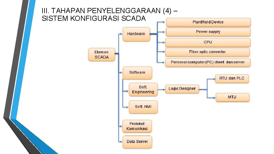 III. TAHAPAN PENYELENGGARAAN (4) – SISTEM KONFIGURASI SCADA 