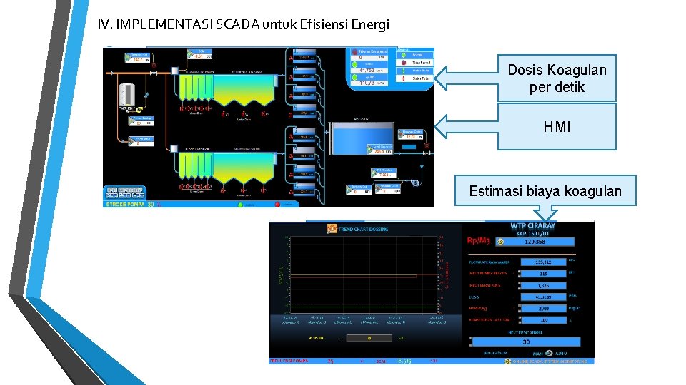 IV. IMPLEMENTASI SCADA untuk Efisiensi Energi Dosis Koagulan per detik HMI Estimasi biaya koagulan