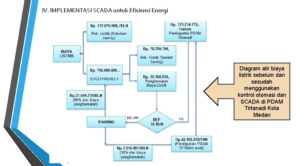 IV. IMPLEMENTASI SCADA untuk Efisiensi Energi Diagram alir biaya listrik sebelum dan sesudah menggunakan