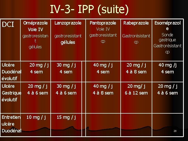 IV-3 - IPP (suite) DCI Oméprazole Voie IV Lanzoprazole Pantoprazole Rabeprazole gastroresistan t gélules
