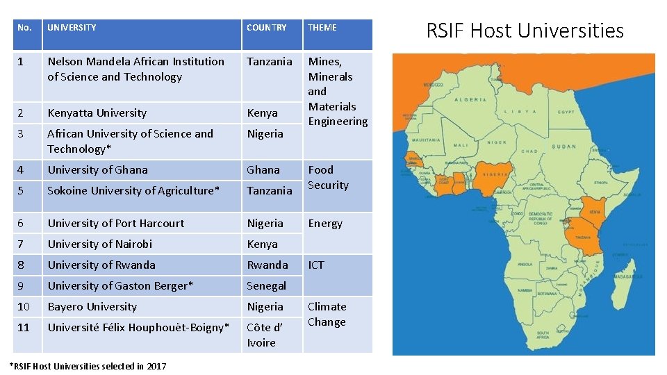 No. UNIVERSITY COUNTRY THEME 1 Nelson Mandela African Institution of Science and Technology Tanzania