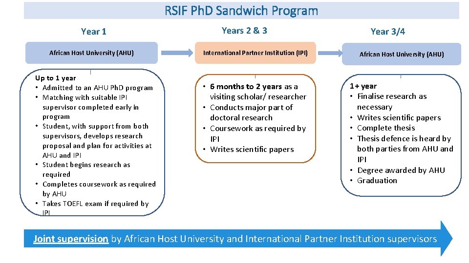 RSIF Ph. D Sandwich Program Year 1 African Host University (AHU) Up to 1
