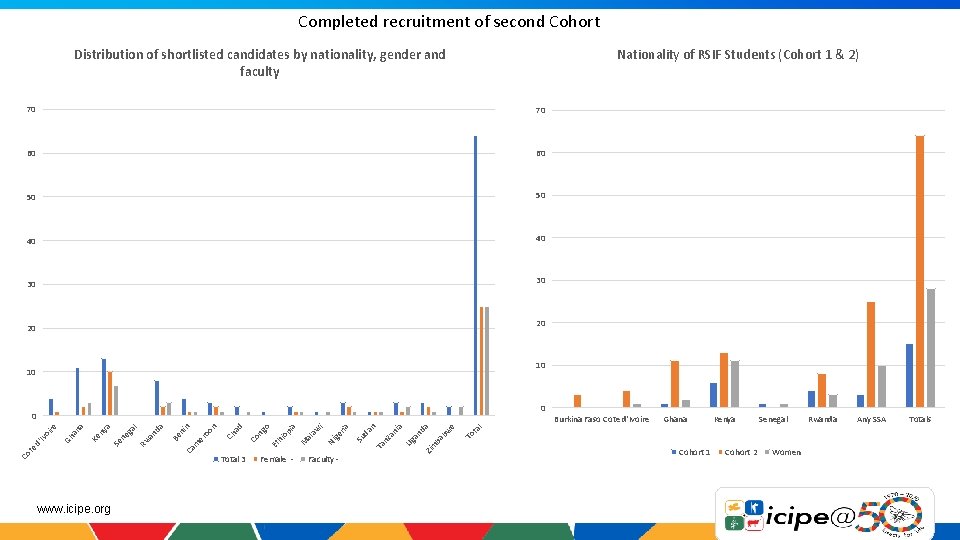 Completed recruitment of second Cohort Nationality of RSIF Students (Cohort 1 & 2) Distribution