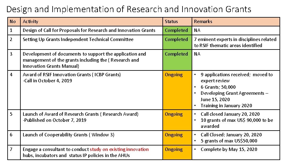 Design and Implementation of Research and Innovation Grants No Activity Status Remarks 1 Design