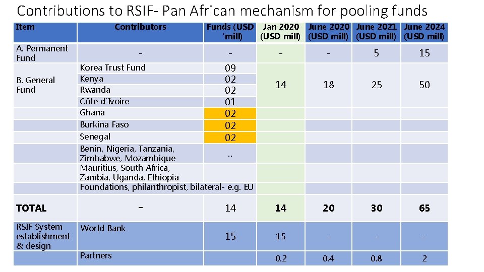 Contributions to RSIF- Pan African mechanism for pooling funds Item A. Permanent Fund B.