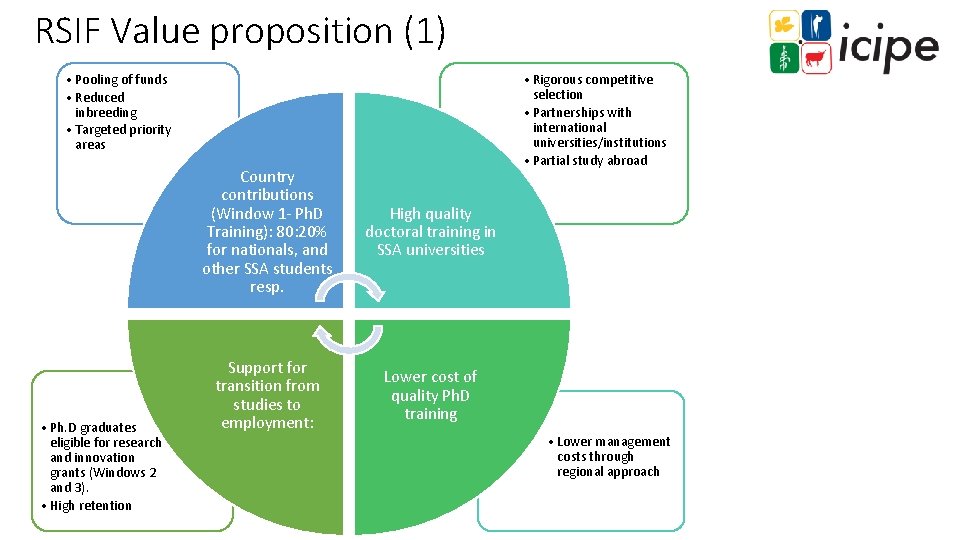 RSIF Value proposition (1) • Pooling of funds • Reduced inbreeding • Targeted priority