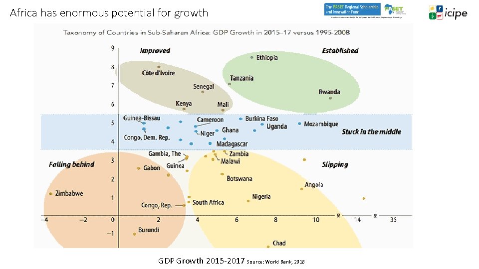 Africa has enormous potential for growth GDP Growth 2015 -2017 Source: World Bank, 2018