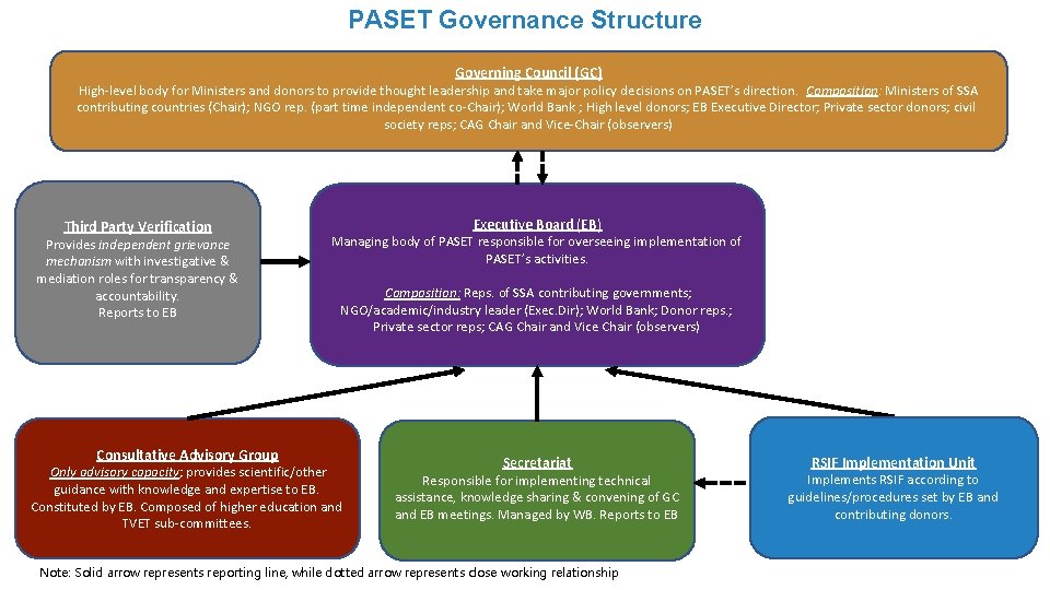 PASET Governance Structure Governing Council (GC) High-level body for Ministers and donors to provide