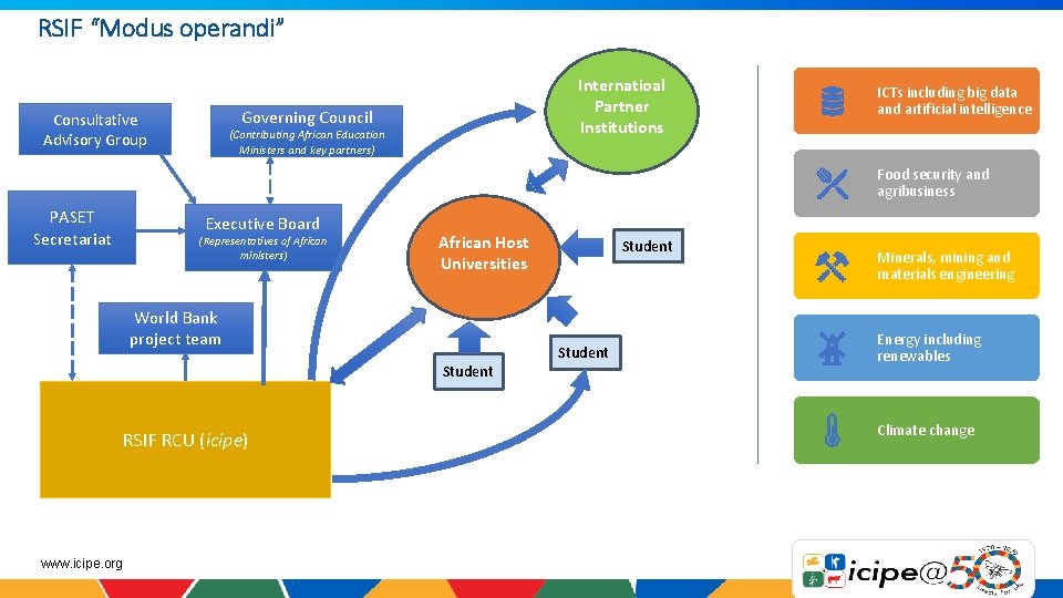 RSIF “Modus operandi” Internatioal Partner Institutions Governing Council Consultative Advisory Group (Contributing African Education