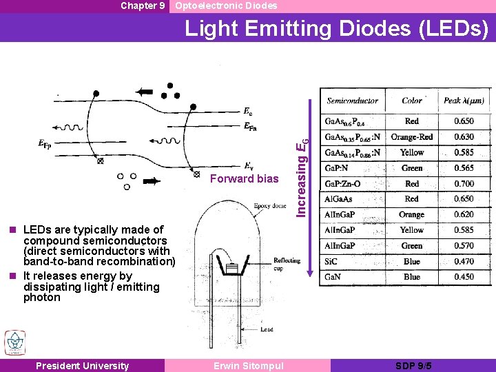 Chapter 9 Optoelectronic Diodes Forward bias Increasing EG Light Emitting Diodes (LEDs) n LEDs