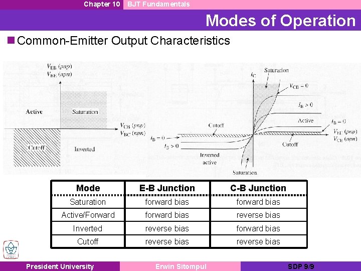 Chapter 10 BJT Fundamentals Modes of Operation n Common-Emitter Output Characteristics Mode E-B Junction