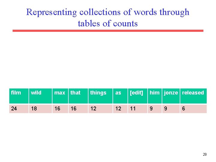 Representing collections of words through tables of counts film wild max that things as