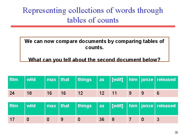 Representing collections of words through tables of counts We can now compare documents by