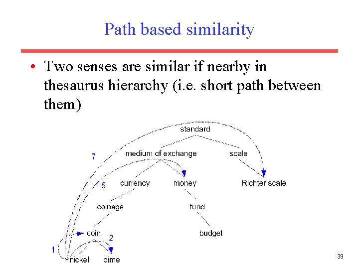 Path based similarity • Two senses are similar if nearby in thesaurus hierarchy (i.