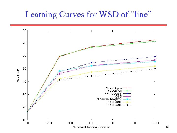 Learning Curves for WSD of “line” 53 