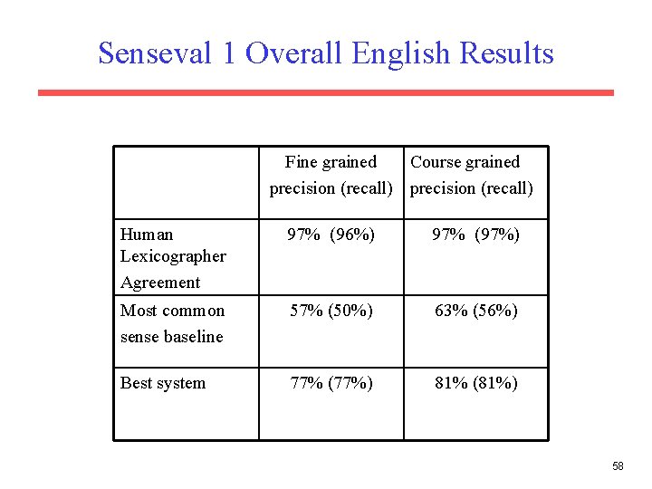 Senseval 1 Overall English Results Fine grained Course grained precision (recall) Human Lexicographer Agreement