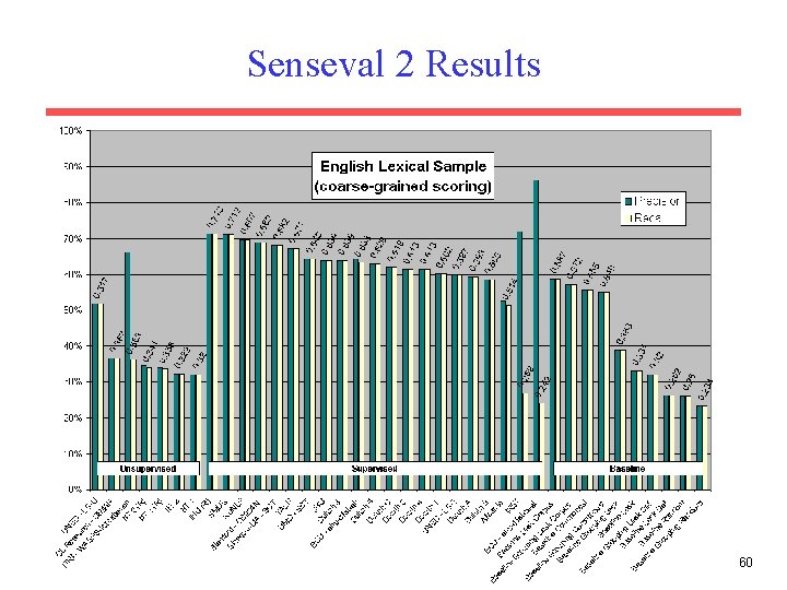 Senseval 2 Results 60 