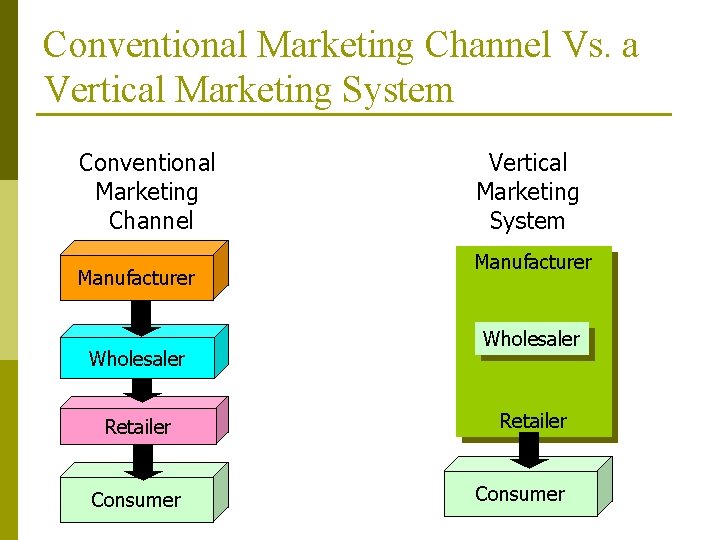 Conventional Marketing Channel Vs. a Vertical Marketing System Conventional Marketing Channel Manufacturer Wholesaler Retailer