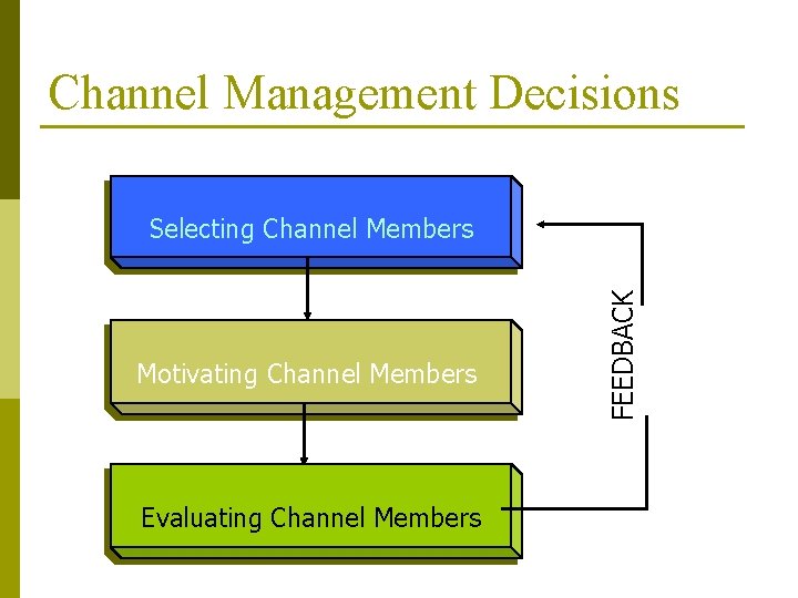 Channel Management Decisions Motivating Channel Members Evaluating Channel Members FEEDBACK Selecting Channel Members 